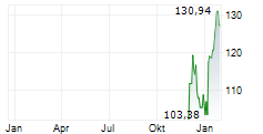 VANECK URANIUM+NUCLEAR ENERGY ETF Chart 1 Jahr