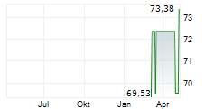 VANECK URANIUM+NUCLEAR ENERGY ETF Chart 1 Jahr