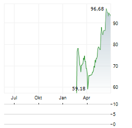 VANECK URANIUM+NUCLEAR ENERGY Aktie Chart 1 Jahr