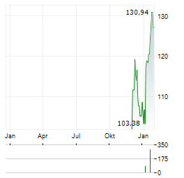 VANECK URANIUM+NUCLEAR ENERGY Aktie Chart 1 Jahr