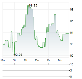 VANECK URANIUM+NUCLEAR ENERGY Aktie 5-Tage-Chart