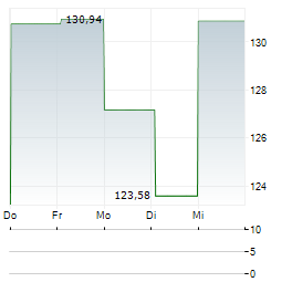 VANECK URANIUM+NUCLEAR ENERGY Aktie 5-Tage-Chart