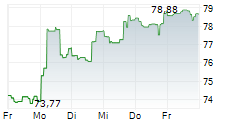 VANECK URANIUM+NUCLEAR ENERGY ETF 5-Tage-Chart