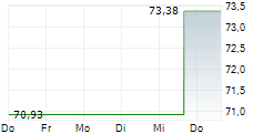 VANECK URANIUM+NUCLEAR ENERGY ETF 5-Tage-Chart