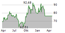 VANECK VECTORS SOLAR ENERGY ETF Chart 1 Jahr