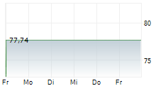 VANECK VECTORS SOLAR ENERGY ETF 5-Tage-Chart