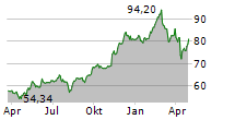 VANECK VIDEO GAMING AND ESPORTS ETF Chart 1 Jahr