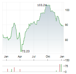 VANECK VIDEO GAMING AND ESPORTS Aktie Chart 1 Jahr