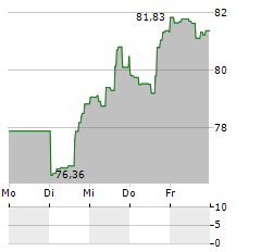 VANECK VIDEO GAMING AND ESPORTS Aktie 5-Tage-Chart