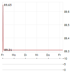 VANECK VIDEO GAMING AND ESPORTS Aktie 5-Tage-Chart