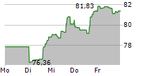 VANECK VIDEO GAMING AND ESPORTS ETF 5-Tage-Chart