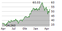 VANECK VIDEO GAMING AND ESPORTS UCITS ETF Chart 1 Jahr