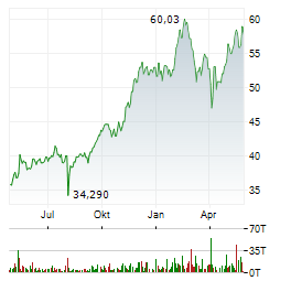 VANECK VIDEO GAMING AND ESPORTS UCITS Aktie Chart 1 Jahr