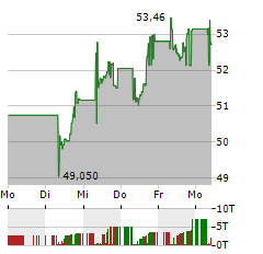 VANECK VIDEO GAMING AND ESPORTS UCITS Aktie 5-Tage-Chart