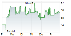 VANECK VIDEO GAMING AND ESPORTS UCITS ETF 5-Tage-Chart