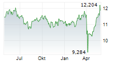 VANECK VIETNAM ETF Chart 1 Jahr