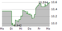 VANECK VIETNAM ETF 5-Tage-Chart