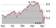 VANGUARD ESG GLOBAL ALL CAP UCITS ETF Chart 1 Jahr