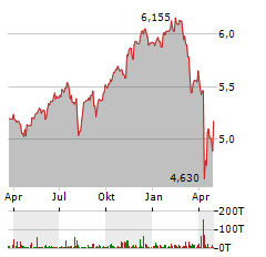 VANGUARD ESG GLOBAL ALL CAP Aktie Chart 1 Jahr