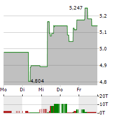 VANGUARD ESG GLOBAL ALL CAP Aktie 5-Tage-Chart