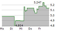 VANGUARD ESG GLOBAL ALL CAP UCITS ETF 5-Tage-Chart