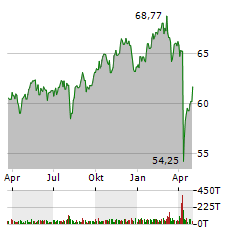 VANGUARD FTSE ALL-WORLD HIGH DIVIDEND YIELD UCITS ETF Jahres Chart