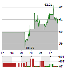 VANGUARD FTSE ALL-WORLD HIGH DIVIDEND YIELD Aktie 5-Tage-Chart