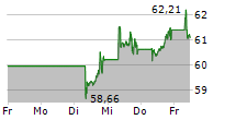 VANGUARD FTSE ALL-WORLD HIGH DIVIDEND YIELD UCITS ETF 5-Tage-Chart