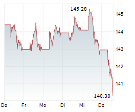 VANGUARD FTSE ALL-WORLD UCITS ETF Chart 1 Jahr