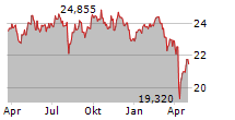 VANGUARD FTSE DEVELOPED ASIA PACIFIC EX JAPAN UCITS ETF Chart 1 Jahr