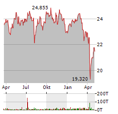 VANGUARD FTSE DEVELOPED ASIA PACIFIC EX JAPAN Aktie Chart 1 Jahr