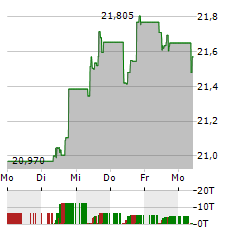 VANGUARD FTSE DEVELOPED ASIA PACIFIC EX JAPAN Aktie 5-Tage-Chart