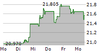 VANGUARD FTSE DEVELOPED ASIA PACIFIC EX JAPAN UCITS ETF 5-Tage-Chart