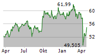 VANGUARD FTSE EMERGING MARKETS UCITS ETF Chart 1 Jahr