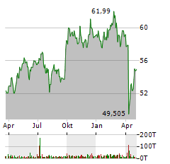 VANGUARD FTSE EMERGING MARKETS UCITS ETF Jahres Chart