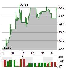 VANGUARD FTSE EMERGING MARKETS Aktie 5-Tage-Chart