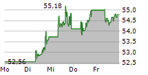 VANGUARD FTSE EMERGING MARKETS UCITS ETF 5-Tage-Chart