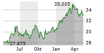 VANGUARD FTSE JAPAN UCITS ETF Chart 1 Jahr