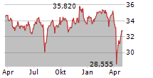 VANGUARD FTSE JAPAN UCITS ETF Chart 1 Jahr