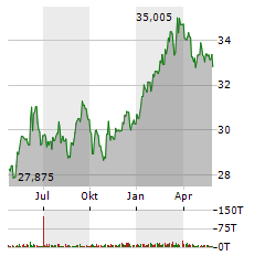 VANGUARD FTSE JAPAN Aktie Chart 1 Jahr