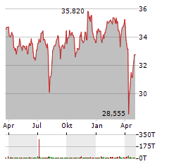 VANGUARD FTSE JAPAN Aktie Chart 1 Jahr