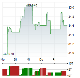 VANGUARD FTSE JAPAN Aktie 5-Tage-Chart