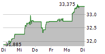 VANGUARD FTSE JAPAN UCITS ETF 5-Tage-Chart