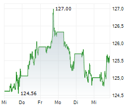 VANGUARD S&P 500 UCITS ETF Chart 1 Jahr