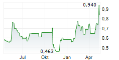 VANQUIS BANKING GROUP PLC Chart 1 Jahr