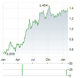 VANQUIS BANKING GROUP Aktie Chart 1 Jahr