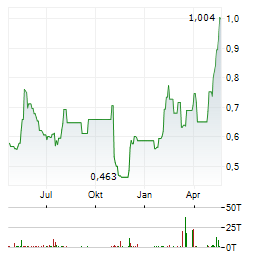 VANQUIS BANKING GROUP Aktie Chart 1 Jahr