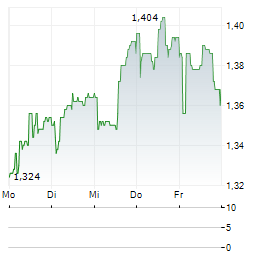 VANQUIS BANKING GROUP Aktie 5-Tage-Chart