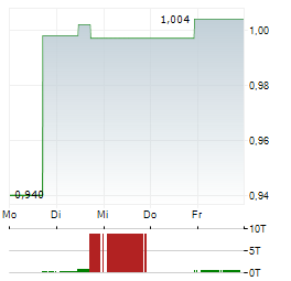 VANQUIS BANKING GROUP Aktie 5-Tage-Chart