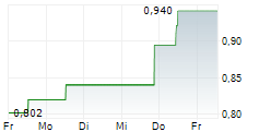 VANQUIS BANKING GROUP PLC 5-Tage-Chart